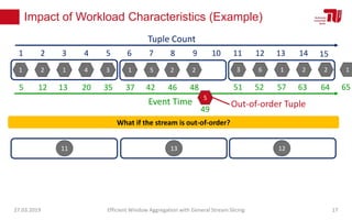 Impact of Workload Characteristics (Example)
27.03.2019 Efficient Window Aggregation with General Stream Slicing 17
1 2 1 4 3 1 5 2 2 3 6 1 2 2 1
1 2 3 4 5 6 7 8 9 10 11 12 13 14
Tuple Count
15
Event Time
5 12 13 20 35 37 42 46 48 51 52 57 63 64 65
11 13 12
What if the stream is out-of-order?
5
49
Out-of-order Tuple
 