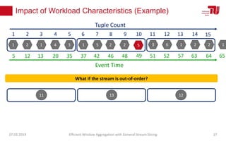 Impact of Workload Characteristics (Example)
27.03.2019 Efficient Window Aggregation with General Stream Slicing 17
1 2 1 4 3 1 5 2 2 3 6 1 2 2 1
1 2 3 4 5 6 7 8 9 10 11 12 13 14
Tuple Count
15
Event Time
5 12 13 20 35 37 42 46 48 51 52 57 63 64 65
11 13 12
What if the stream is out-of-order?
5
49
 