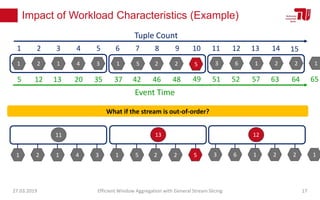 Impact of Workload Characteristics (Example)
27.03.2019 Efficient Window Aggregation with General Stream Slicing 17
1 2 1 4 3 1 5 2 2 3 6 1 2 2 1
1 2 3 4 5 6 7 8 9 10 11 12 13 14
Tuple Count
15
Event Time
5 12 13 20 35 37 42 46 48 51 52 57 63 64 65
11 13 12
1 2 1 4 3 1 5 2 2 3 6 1 2 2 1
What if the stream is out-of-order?
5
49
13 12
5
 