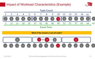 Impact of Workload Characteristics (Example)
27.03.2019 Efficient Window Aggregation with General Stream Slicing 17
1 2 1 4 3 1 5 2 2 3 6 1 2 2 1
1 2 3 4 5 6 7 8 9 10 11 12 13 14
Tuple Count
15
Event Time
5 12 13 20 35 37 42 46 48 51 52 57 63 64 65
11 13 12
1 2 1 4 3 1 5 2 2 3 6 1 2 2 1
What if the stream is out-of-order?
5
49
13 125 + - 3
5
 