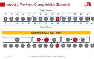 Impact of Workload Characteristics (Example)
27.03.2019 Efficient Window Aggregation with General Stream Slicing 17
1 2 1 4 3 1 5 2 2 3 6 1 2 2 1
1 2 3 4 5 6 7 8 9 10 11 12 13 14
Tuple Count
15
Event Time
5 12 13 20 35 37 42 46 48 51 52 57 63 64 65
11 13 12
1 2 1 4 3 1 5 2 2 3 6 1 2 2 1
What if the stream is out-of-order?
5
49
13 123 1+ -5 + - 3
5
 
