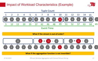 Impact of Workload Characteristics (Example)
27.03.2019 Efficient Window Aggregation with General Stream Slicing 17
1 2 1 4 3 1 5 2 2 3 6 1 2 2 1
1 2 3 4 5 6 7 8 9 10 11 12 13 14
Tuple Count
15
Event Time
5 12 13 20 35 37 42 46 48 51 52 57 63 64 65
11 13 12
1 2 1 4 3 1 5 2 2 3 6 1 2 2 1
What if the stream is out-of-order?
5
49
13 123 1+ -5 + - 3
5
What if the aggregation function is not invertible?
 
