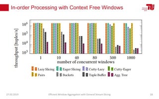 In-order Processing with Context Free Windows
27.03.2019 Efficient Window Aggregation with General Stream Slicing 18
 