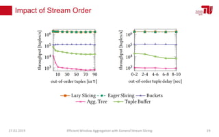 Impact of Stream Order
27.03.2019 Efficient Window Aggregation with General Stream Slicing 19
 