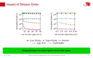 Impact of Stream Order
27.03.2019 Efficient Window Aggregation with General Stream Slicing 19
Slicing techniques are robust against out-of-order tuples.
 