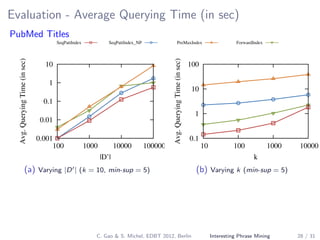 Evaluation - Average Querying Time (in sec)
PubMed Titles
SeqPattIndex SeqPattIndex_NP PreMaxIndex ForwardIndex
0.001
0.01
0.1
1
10
100 1000 10000 100000
Avg.QueryingTime(insec)
|D’|
(a) Varying |D | (k = 10, min-sup = 5)
0.1
1
10
100
10 100 1000 10000
Avg.QueryingTime(insec)
k
(b) Varying k (min-sup = 5)
C. Gao & S. Michel, EDBT 2012, Berlin Interesting Phrase Mining 28 / 31
 
