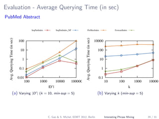 Evaluation - Average Querying Time (in sec)
PubMed Abstract
SeqPattIndex SeqPattIndex_NP PreMaxIndex ForwardIndex
0.01
0.1
1
10
100
100 1000 10000 100000
Avg.QueryingTime(insec)
|D’|
(a) Varying |D | (k = 10, min-sup = 5)
0.1
1
10
100
10000
10 100 1000 10000
Avg.QueryingTime(insec) k
(b) Varying k (min-sup = 5)
C. Gao & S. Michel, EDBT 2012, Berlin Interesting Phrase Mining 29 / 31
 