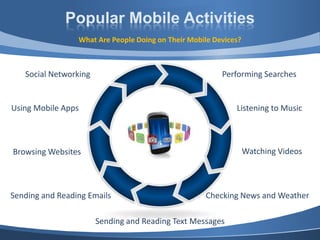 Popular Mobile Activities
                 What Are People Doing on Their Mobile Devices?



   Social Networking                                     Performing Searches


Using Mobile Apps                                            Listening to Music



Browsing Websites                                                 Watching Videos



Sending and Reading Emails                          Checking News and Weather

                       Sending and Reading Text Messages
 