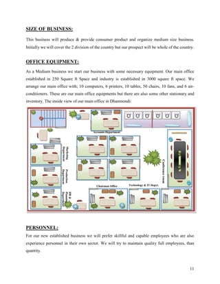 SIZE OF BUSINESS:

This business will produce & provide consumer product and organize medium size business.
Initially we will cover the 2 division of the country but our prospect will be whole of the country.


OFFICE EQUIPMENT:
As a Medium business we start our business with some necessary equipment. Our main office
established in 250 Square ft Space and industry is established in 3000 square ft space. We
arrange our main office with; 10 computers, 6 printers, 10 tables, 50 chairs, 10 fans, and 6 air-
conditioners. These are our main office equipments but there are also some other stationary and
inventory. The inside view of our main office in Dhanmondi:




                                        Accounts Department
                     Department
                     Marketing




                                                                                       Conference room
                     Department
                     Production




                                          Chairman Office     Technology & IT Depyt.
                     Department
                     Planning
                     HR &




PERSONNEL:
For our new established business we will prefer skillful and capable employees who are also
experience personnel in their own sector. We will try to maintain quality full employees, than
quantity.



                                                                                                         11
 
