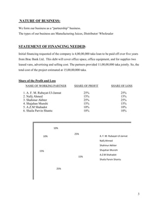 NATURE OF BUSINESS:
We form our business as a “partnership” business.
The types of our business are Manufacturing Juices, Distributor/ Wholesaler



STATEMENT OF FINANCING NEEDED:
Initial financing requested of the company is 4,00,00,000 taka loan to be paid off over five years
from Brac Bank Ltd.. This debt will cover office space, office equipment, and for supplies two
leased vans, advertising and selling cost. The partners provided 11,00,00,000 taka jointly. So, the
total cost of the project estimated at 15,00,00,000 taka.


Share of the Profit and Loss
     NAME OF WORKING PARTNER                  SHARE OF PROFIT               SHARE OF LOSS

   1. A. F. M. Rubayat-Ul-Jannat                        25%                          25%
   2. Nafij Ahmed                                       15%                          15%
   3. Shahinur Akhter                                   25%                          25%
   4. Shajahan Munshi                                   15%                          15%
   5. A.Z.M Shahadot                                    10%                          10%
   6. Shaila Parvin Shantu                              10%                          10%




                             10%

                                              25%
                    10%                                           A. F. M. Rubayat-Ul-Jannat
                                                                  Nafij Ahmed
                                                                  Shahinur Akhter

                 15%                                              Shajahan Munshi
                                                                  A.Z.M Shahadot
                                                  15%
                                                                  Shaila Parvin Shantu


                               25%




                                                                                                  3
 