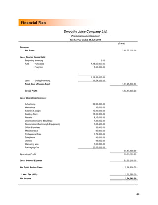 Financial Plan

                                           Smoothy Juice Company Ltd.
                                               Pro-forma Income Statement
                                              for the Year ended 31 July 2011
                                                                                       (Taka)
Revenue:
     Net Sales                                                                            2,55,00,000.00


Less: Cost of Goods Sold:
     Beginning Inventory                                                        0.00
     Add:        Purchases                                         1,15,00,000.00
                 Freight-in                                           3,50,000.00



                                                                   1,18,50,000.00
     Less:       Ending Inventory                                   17,04,500.00
     Total Cost of Goods Sold                                                             1,01,45,500.00


     Gross Profit                                                                         1,53,54,500.00


Less: Operating Expenses:


     Advertising                                                    29,00,000.00
     Maintaince                                                        30,000.00
     Salaries & wages                                               10,90,000.00
     Building Rent                                                  16,60,000.00
     Repairs                                                          8,15,000.00
     Depreciation (Land &Building)                                    1,50,000.00
     Depreciation (Machinery& Equipment)                              1,63,400.00
     Office Expenses                                                   50,000.00
     Miscellaneous                                                     90,000.00
     Professional Fees                                                1,70,000.00
     Telephone                                                         90,000.00
     Utilities                                                         99,000.00
     Marketing Van                                                    1,60,000.00
     Packaging Cost                                                 23,00,000.00
                                                                                            97,67,400.00
Operating Profit                                                                            55,87,100.00


Less: Interest Expense                                                                      53,30,200.00


Net Profit Before Taxes                                                                         2,56,900.00


 Less: Tax (40%)                                                                                1,02,760.00
Net Income                                                                                      1,54,140.00




                                                                                                              44
 