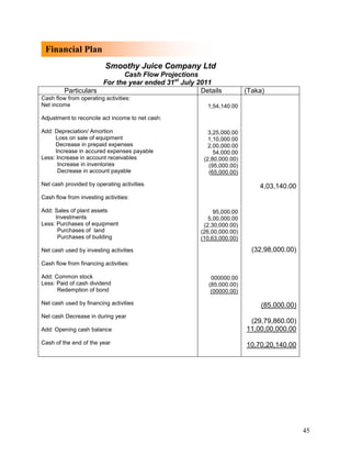 Financial Plan
                          Smoothy Juice Company Ltd
                           Cash Flow Projections
                     For the year ended 31st July 2011
         Particulars                               Details          (Taka)
Cash flow from operating activities:
Net income                                           1,54,140.00

Adjustment to reconcile act income to net cash:

Add: Depreciation/ Amortion                           3,25,000.00
     Loss on sale of equipment                        1,10,000.00
     Decrease in prepaid expenses                     2,00,000.00
     Increase in accured expenses payable               54,000.00
Less: Increase in account receivables               (2,80,000.00)
      Increase in inventories                         (95,000.00)
      Decrease in account payable                     (65,000.00)

Net cash provided by operating activities                               4,03,140.00
Cash flow from investing activities:

Add: Sales of plant assets                              95,000.00
     Investments                                      5,00,000.00
Less: Purchases of equipment                        (2,30,000.00)
      Purchases of land                            (26,00,000.00)
      Purchases of building                        (10,63,000.00)

Net cash used by investing activities                                 (32,98,000.00)
Cash flow from financing activities:

Add: Common stock                                      000000.00
Less: Paid of cash dividend                           (85,000.00)
      Redemption of bond                               (00000.00)

Net cash used by financing activities                                    (85,000.00)
Net cash Decrease in during year
                                                                     (29,79,860.00)
Add: Opening cash balance                                           11,00,00,000.00
Cash of the end of the year                                         10,70,20,140.00




                                                                                       45
 