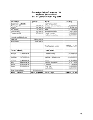 Smoothy Juice Company Ltd.
                                      Proforma Balance Sheet
                                 For the year ended 31st July 2011

Liabilities                      (Taka)             Assets                        (Taka)
Currents Liabilities                                Currents Assets
Account payable                       4,80,000.00   Cash and cash equivalents      4,75,00,000.00
Supplier                              8,05,400.00   Inventories                    17,04,500.00
Tax payable                           1,05,940.00   Bank                             65,53,000.00
Notes payable                         9,35,000.00   Account receivables              13,00,850.00
Accrued payable                       4,73,000.00   Prepaid expenses                 89,00,000.00
                                                    Marketable securities            85,00,000.00
Long-term Liabilities
Bank loan                          3,46,69,800.00
Reserve fund                         13,85,000.00


                                                    Total current assets         7,44,58,350.00

Owner’s Equity                                      Fixed Assets
Rubayet        2,75,00,000.00                       Land &Building                 1,94,94,965.00

Shajahan       1,65,00,000.00                       Machinery & Equipment          4,35,00,000.00

Shainur        2,75,00,000.00                       Freezer                         25,26,500.00
Nafij          1,65,00,000.00                       Furniture and fixture           18,54,325.00
Shaila         1,10,00,000.00                       Computer                        11,25,000.00
Sourav         1,10,00,000.00                       Cover Van                       35,00,000.00
                                                    Staff vehicles                  23,95,000.00
Total Owner‟s Equity              11,00,00,000.00
Total Liabilities               14,88,54,140.00 Total Assets                    14,88,54,140.00




                                                                                                    46
 