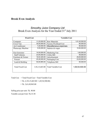 Break Even Analysis


                   Smoothy Juice Company Ltd
         Break Even Analysis for the Year Ended 31st July 2011

                   Fixed Cost                                     Variable Cost
   Computer                         11,25,000.00   Raw Materials                    1,01,45,500.00
   Cover Van                        35,00,000.00   Factory Overhead Cost                 80,000.00
   Air Conditioner                   7,20,000.00   Miscellaneous expenses                90,000.00
   Photocopy Machine                 5,50,000.00   Salaries & wages                   10,90,000.00


   Gas Generator                    14,50,000.00 Marketing Van                        1,60,000.00
    Staff Vehicles                  23,95,000.00 Utility Bill                           99,000.00
   Furniture & Fixture              18,54,325.00 Advertisement                       29,00,000.00
    Freezer                         25,26,500.00 Packaging Cost                      23,00,000.00
    Land & Building                 50,94,965.00 Telephone Bill                         90,000.00


    Total Fixed Cost            1,92,15,465.00 Total Variable Cost                1,69,54,500.00




Total Cost   = Total Fixed Cost + Total Variable Cost
             = Tk. (1,92,15,465.00+ 1,69,54,500.00)
             = Tk. 3,61,69,965.00


Selling price per unit: Tk. 40.00
Variable cost per Unit: Tk.31.50




                                                                                            47
 