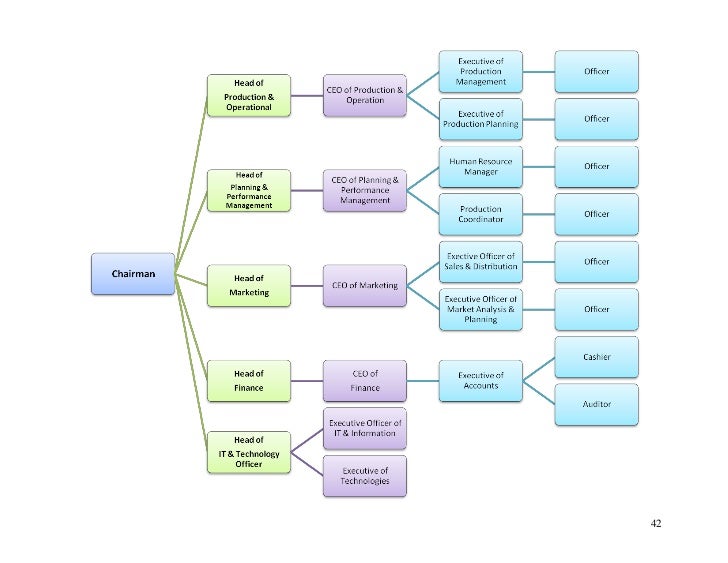 Chart of business plan