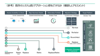 2121
A12 – Application Assessment and Migration to PaaS
HPE’s Transformation Approach
Proven methodology, experienced consultants and robust tools
Migration Strategy
Retain
As is
Replace Retire Replace/Retire
Re-host
Re-factor
Re-architect
Replace
(SaaS, COTS, Custom)
Assess Suitability to Cloud
On-line assessments
Align Business Needs
Questionnaires/Interviews
Rationalize Portfolio
Analysis Tools
Target Platform
Hybrid IT
ContainerVirtualPhysical
Private Cloud
Managed
Cloud
Public Cloud
(AWS/Azure..)
Traditional
Decision TreeTransformation Strategies
4 Migration Strategies
10 Treatments
（参考）既存のシステム群/アプリケーション群をどうするか（棚卸しとアセスメント）
 
