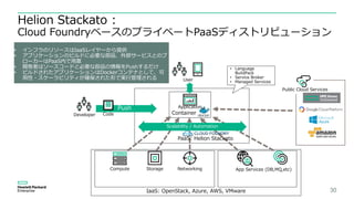 30
Helion Stackato :
Cloud FoundryベースのプライベートPaaSディストリビューション
IaaS: OpenStack, Azure, AWS, VMware
Developer Code
User
Compute Storage Networking App Services (DB,MQ,etc)
Public Cloud Services
PaaS: Helion Stackato
Scalability / Automation
Container
Push Application
• Language
BuildPack
• Service Broker
• Managed Services
• インフラのリソースはIaaSレイヤーから提供
• アプリケーションのビルドに必要な部品、外部サービスとのブ
ローカーはPaaS内で用意
• 開発者はソースコードと必要な部品の情報をPushするだけ
• ビルドされたアプリケーションはDockerコンテナとして、可
用性・スケーラビリティが確保された形で実行管理される
 