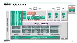 Mgmt RP RP Controller
凡例
Object Storage RPCompute RP
Helion OpenStack
構成例： Hybrid Cloud
33
Controller
node1
Controller
node2
Controller
node3
Compute
node1
Compute
node2
Compute
node3
Compute
node4
Compute
node5
Compute
node6
Scaleout Swift1
Scaleout Swift2
Scaleout Swift3
Management
(ESXi)
Management
(ESXi)
Helion Stackato
Core
SANストレージアレイ
Tenant用 Block Storage 領域管理ノード用
領域
Router
DEA DEA
Router
DEA
App App App
Scale
PaaS
IaaS Tenant A
IaaS
物理
仮想
コンテナ
App Service
(DBなど）
Public IaaS
IaaS Tenant B Public Tenant
HellionLifecycleManager
SystemInsightManager
GitHubEnterprise
vCenter
3PARManagementServer
HPECSA/OO
MissionCriticalPlatform
 