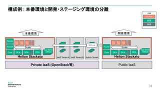 凡例
Private IaaS (OpenStack等)
構成例： 本番環境と開発・ステージング環境の分離
34
Helion Stackato
Core
Router
DEA DEA
Router
DEA
App App App
Scale
本番環境
IaaS Tenant A
開発環境
物理
仮想
コンテナ
App Service
(DBなど）
Public IaaS
IaaS Tenant B Admin Tenant
CIツール
Helion Stackato
Core
Router
DEA DEA DEA
App App App
Scale
App Service
(DBなど）
 