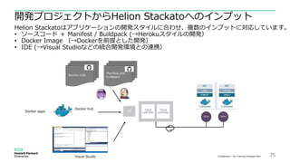 開発プロジェクトからHelion Stackatoへのインプット
35Confidential – For Training Purposes Only
Docker apps
Cloud
controller
Cloud
controller
Docker hub
UI
Manifest and
buildpack
Source code
Helion Stackatoはアプリケーションの開発スタイルに合わせ、複数のインプットに対応しています。
• ソースコード ＋ Manifest / Buildpack (→Herokuスタイルの開発）
• Docker Image （→Dockerを前提とした開発）
• IDE (→Visual Studioなどの統合開発環境との連携）
Visual Studio
 