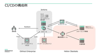 GitHub Enterprise Helion Stackato
Jenkins
CI/CDの構成例
開発者
コードリポジトリ
（VCS）
構成管理ツール
CIツール
パッケージリポジトリ
ステージング環境
本番環境
Push hook
feedback
ビルド
パッケージ作成
パッケージ登録
ユニットテスト
コードカバレッジ
静的解析
結合テスト
デプロイテスト
テストツール
 