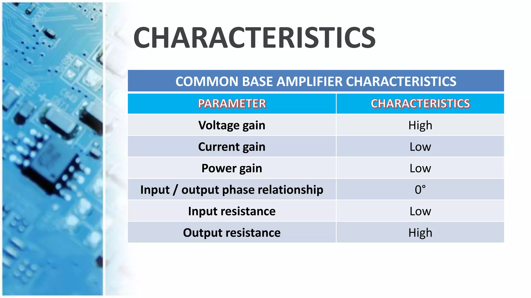 CHARACTERISTICS
COMMON BASE AMPLIFIER CHARACTERISTICS
Voltage gain High
Current gain Low
Power gain Low
Input / output phase relationship 0°
Input resistance Low
Output resistance High
 