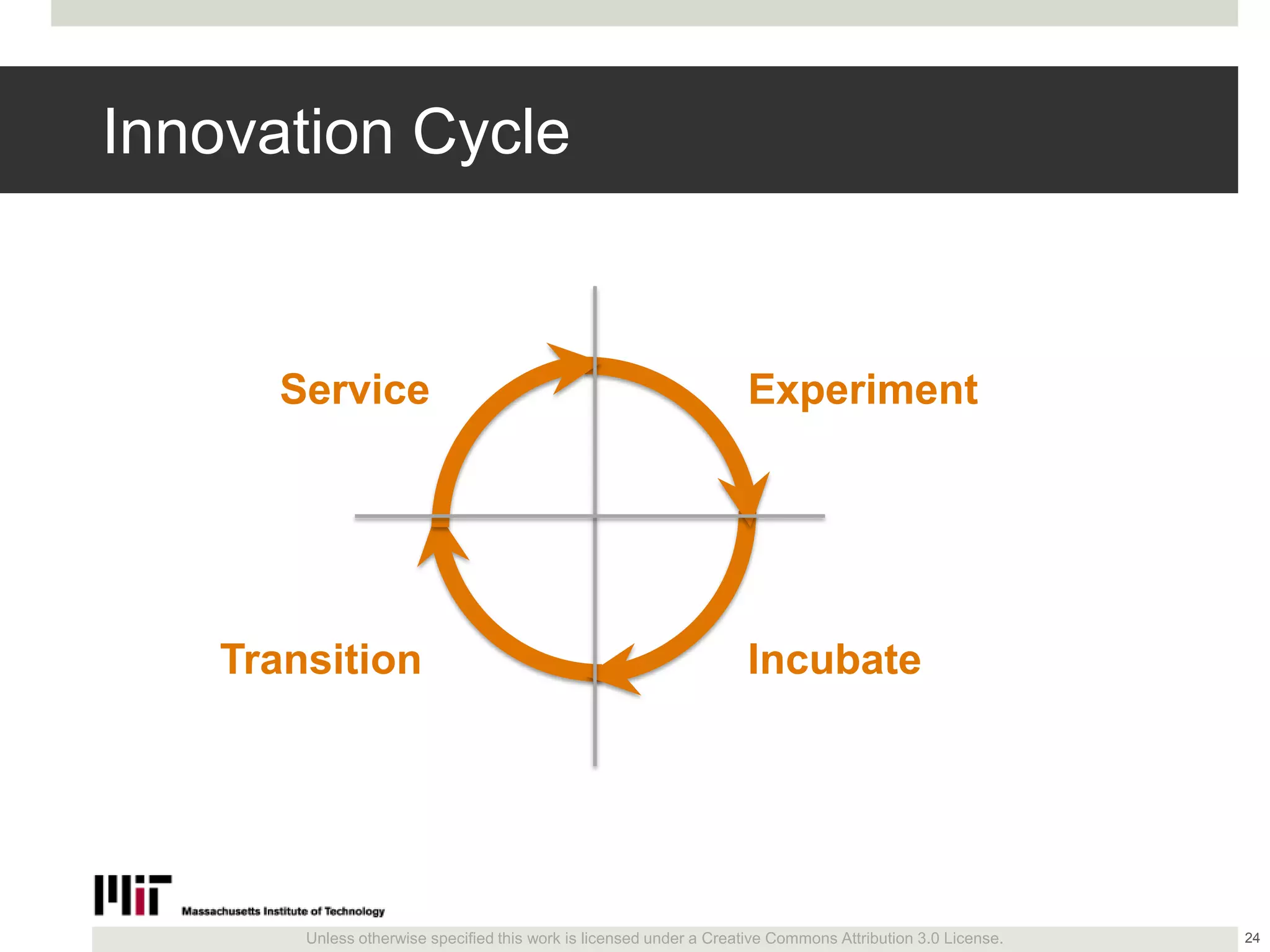 Unless otherwise specified this work is licensed under a Creative Commons Attribution 3.0 License.
Innovation Cycle
24
Experiment
Incubate
Service
Transition
 