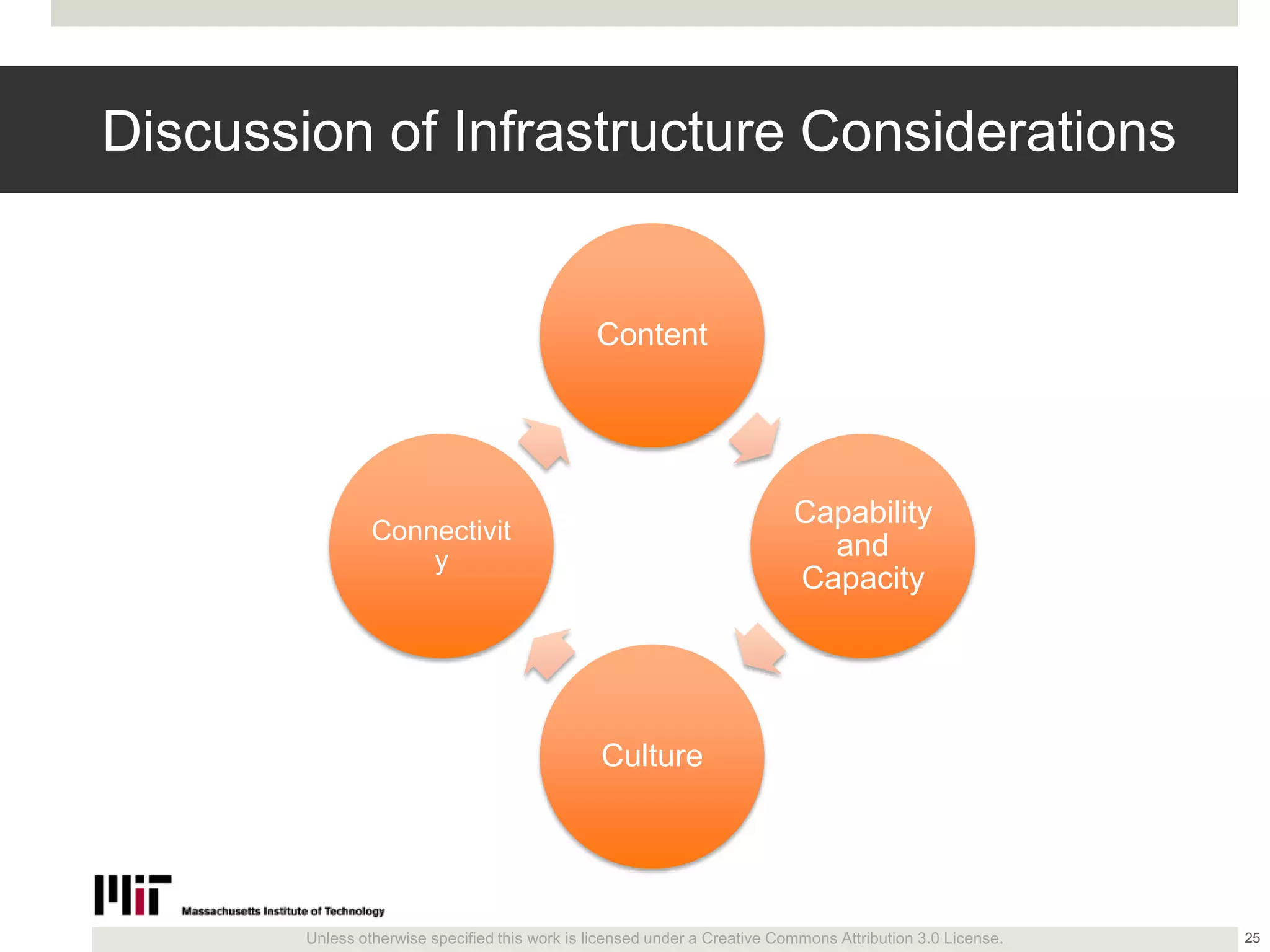 Unless otherwise specified this work is licensed under a Creative Commons Attribution 3.0 License.
Discussion of Infrastructure Considerations
Content
Capability
and
Capacity
Culture
Connectivit
y
25
 