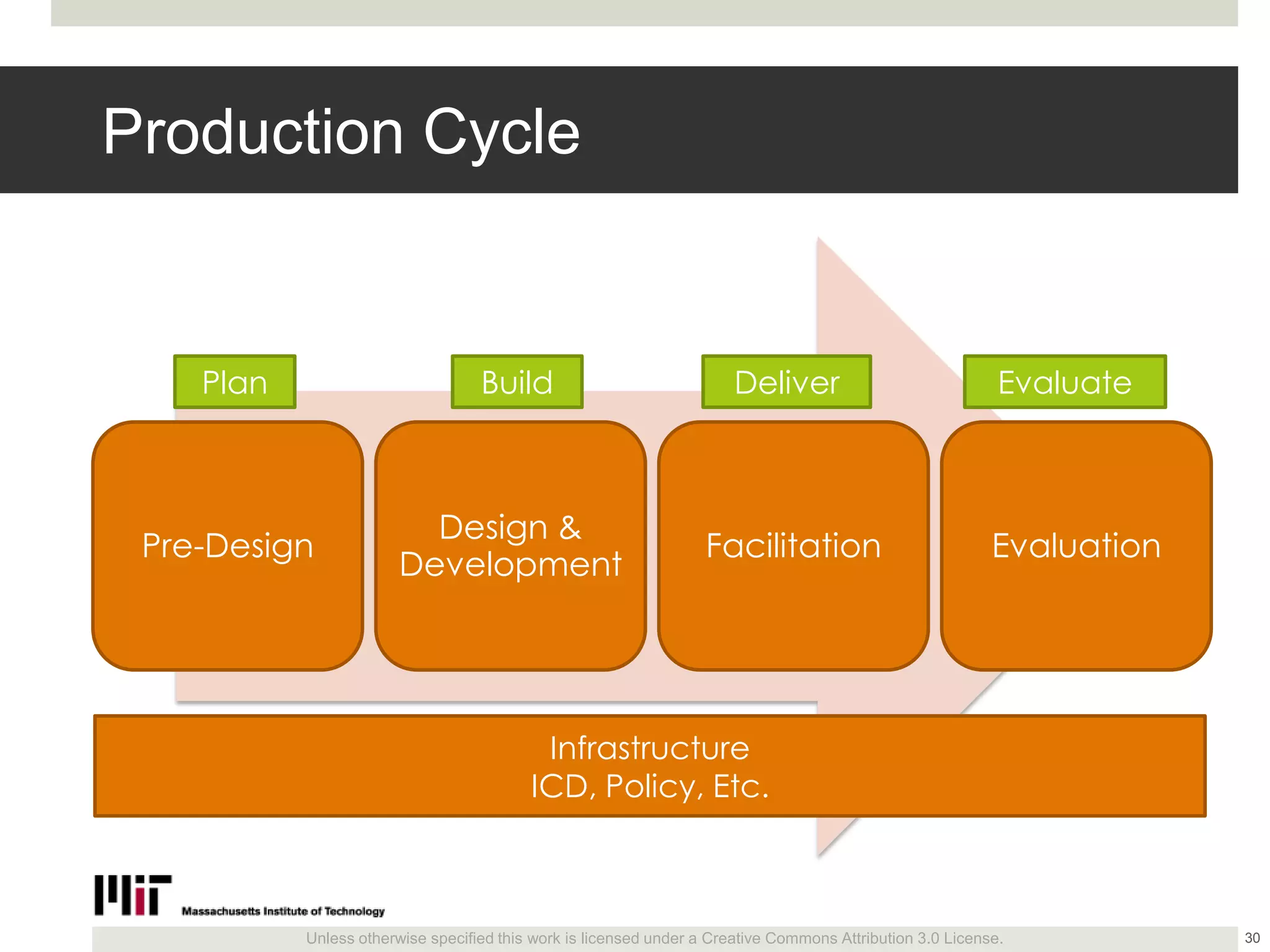 Unless otherwise specified this work is licensed under a Creative Commons Attribution 3.0 License.
Production Cycle
Pre-Design
Design &
Development
Facilitation Evaluation
30
Infrastructure
ICD, Policy, Etc.
Plan Build Deliver Evaluate
 