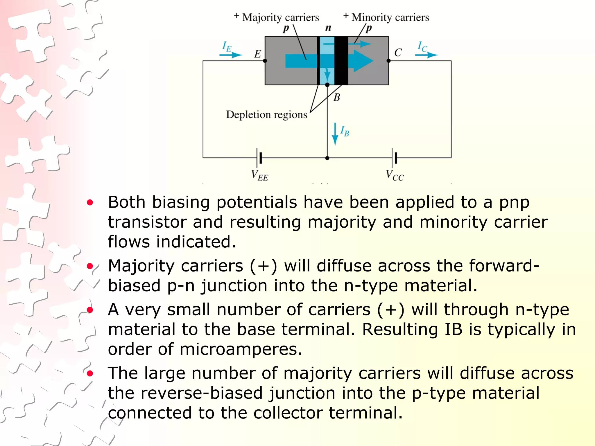 • Both biasing potentials have been applied to a pnp
transistor and resulting majority and minority carrier
flows indicated.
• Majority carriers (+) will diffuse across the forward-
biased p-n junction into the n-type material.
• A very small number of carriers (+) will through n-type
material to the base terminal. Resulting IB is typically in
order of microamperes.
• The large number of majority carriers will diffuse across
the reverse-biased junction into the p-type material
connected to the collector terminal.
 