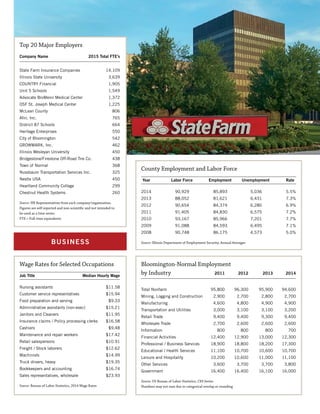 Wage Rates for Selected Occupations
Job Title	 Median Hourly Wage
Nursing assistants	 $11.58
Customer service representatives	 $15.94
Food preparation and serving	 $9.33
Administrative assistants (non-exec)	 $15.21
Janitors and Cleaners	 $11.95
Insurance claims / Policy processing clerks	 $16.58
Cashiers	$9.48
Maintenance and repair workers	 $17.42
Retail salespersons	 $10.91
Freight / Stock laborers	 $12.62
Machinists	$14.99
Truck drivers, heavy	 $19.35
Bookkeepers and accounting	 $16.74
Sales representatives, wholesale	 $23.93
Source: Bureau of Labor Statistics, 2014 Wage Rates
Bloomington-Normal Employment
by Industry	 2011	2012	 2013	2014
Total Nonfarm	 95,800	 96,300	 95,900	 94,600
Mining, Logging and Construction	 2,900	 2,700	 2,800	 2,700
Manufacturing	 4,600	4,800	 4,900	4,900
Transportation and Utilities	 3,000	 3,100	 3,100	 3,200
Retail Trade	 9,400	 9,400	 9,300	 9,400
Wholesale Trade	 2,700	 2,600	 2,600	 2,600
Information	 800	800	 800	700
Financial Activities	 12,400	 12,900	 13,000	 12,300
Professional / Business Services	 18,900	 18,800	 18,200	 17,300
Educational / Health Services	 11,100	 10,700	 10,600	 10,700
Leisure and Hospitality	 10,200	 10,600	 11,000	 11,100
Other Services	 3,600	 3,700	 3,700	 3,800
Government	 16,400	16,400	 16,100	16,000
Source: US Bureau of Labor Statistics, CES Series	
Numbers may not sum due to categorical overlap or rounding
County Employment and Labor Force
	Year	 Labor Force	 Employment	 Unemployment	 Rate
2014	 90,929	 85,893	5,036	 5.5%
2013	 88,052	 81,621	6,431	 7.3%
2012	 90,654	 84,374	6,280	 6.9%
2011	 91,405	 84,830	6,575	 7.2%
2010	 93,167	 85,966	7,201	 7.7%
2009	 91,088	 84,593	6,495	 7.1%
2008	 90,748	 86,175	4,573	 5.0%
Source: Illinois Department of Employment Security, Annual Averages
Top 20 Major Employers
Company Name	 2015 Total FTE’s
State Farm Insurance Companies	 14,109
Illinois State University	 3,639
COUNTRY Financial	 1,905
Unit 5 Schools	 1,549
Advocate BroMenn Medical Center	 1,372
OSF St. Joseph Medical Center	 1,225
McLean County	 806
Afni, Inc.	 765
District 87 Schools	 664
Heritage Enterprises	 550
City of Bloomington	 542
GROWMARK, Inc.	 462
Illinois Wesleyan University	 450
Bridgestone/Firestone Off-Road Tire Co.	 438
Town of Normal	 368
Nussbaum Transportation Services Inc.	 325
Nestle USA	 450
Heartland Community College	 299
Chestnut Health Systems	 260
Source: HR Representatives from each company/organization.
Figures are self-reported and non-scientific and not intended to
be used as a time series.
FTE = Full-time equivalents
BUSINESS
 