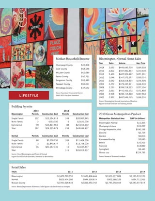2013 Gross Metropolitan Product
Metropolitan Statistical Area	 GMP (in billions)
Bloomington-Normal	$11,355
Champaign-Urbana	$10,207
Chicago-Naperville-Joliet	$590,248
Danville	$2,729
Decatur	$5,810
Kankakee-Bradley	$3,685
Peoria	$20,503
Rockford	$13,833
Springfield	$9,443
Illinois total	$724,795
Source: Bureau of Economic Analysis
Building Permits
	 2014		2013
Bloomington	 Permits	 Construction Cost	 Permits	 Construction Cost
Single Family	 102	 $13,554,818	 149	 $26,067,345
Multi Family	 2	 $133,100	 6	 $2,620,000
Commerical	 78	$10,827,961	 83	$21,011,572
Total	 182	$24,515,879	 238	$49,698,917
Normal	 Permits	 Construction Cost	 Permits	 Construction Cost
Single Family	 80	 $7,000,730	 103	 $11,404,000
Multi Family	 2	 $2,840,877	 2	 $13,758,000
Commerical	 16	$21,647,731	 11	 $1,657,337
Total			 116	$26,819,337
Source: City of Bloomington and Town of Normal
Figures do not include remodels, additions or demolitions
Retail Sales
Totals	 2011	2012	2013	2014
Bloomington	 $1,429,220,955 	 $1,621,406,444 	 $1,501,177,608	 $1,135,910,120
Normal	 $825,404,286 	 $884,309,614 	 $902,388,333	 $664,712,260
McLean County	 $2,591,628,633 	 $2,821,592,742 	 $2,747,250,469	 $2,643,077,814
Source: Illinois Department of Revenue. Sales figures calculated from tax receipts.
Bloomington-Normal Home Sales
Year	 Sales	 Volume	 Avg. Price
2014	 2,632	 $445,643,739	$169,318
2013	 2,812	 $487,991,844	$173,539
2012	 2,459	 $422,926,867	$171,991
2011	 2,048	 $347,573,557	$169,714
2010	 2,052	 $363,018,814	$176,909
2009	 2,272	 $379,437,411	$166,533
2008	 2,253	 $399,218,123	$177,194
2007	 2,663	 $442,453,102	$171,859
2006	 2,918	 $490,115,440	$167,963
2005	 2,932	 $487,646,025	$166,274
Source: Bloomington-Normal Association of Realtors
Figures include both new and existing homes
Median Household Income
Champaign County	 $45,808
Cook County	 $54,548
McLean County	 $62,089
Peoria County	 $50,712
Sangamon County	 $55,449
Tazewell County	 $56,067
Winnabego County	 $47,072
Source: American Community Survey
2009–2013 Five Year EstimatesLIFESTYLE
 