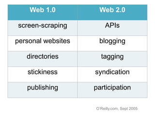 Web 1.0          Web 2.0

screen-scraping         APIs

personal websites    blogging

   directories        tagging

   s...