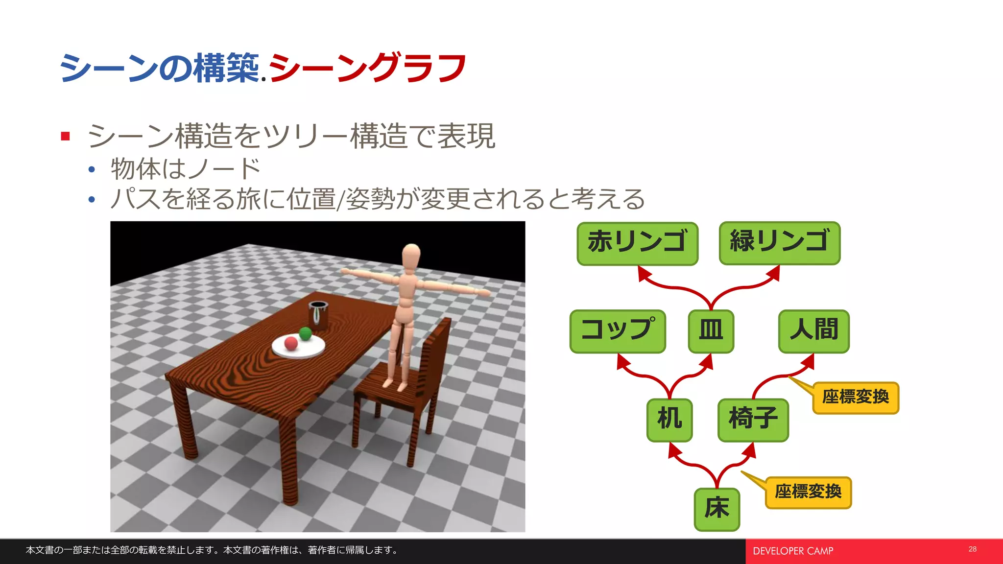 本文書の一部または全部の転載を禁止します。本文書の著作権は、著作者に帰属します。 28
シーンの構築.シーングラフ
 シーン構造をツリー構造で表現
• 物体はノード
• パスを経る旅に位置/姿勢が変更されると考える
床
椅子机
人間コップ 皿
赤リンゴ 緑リンゴ
座標変換
座標変換
 