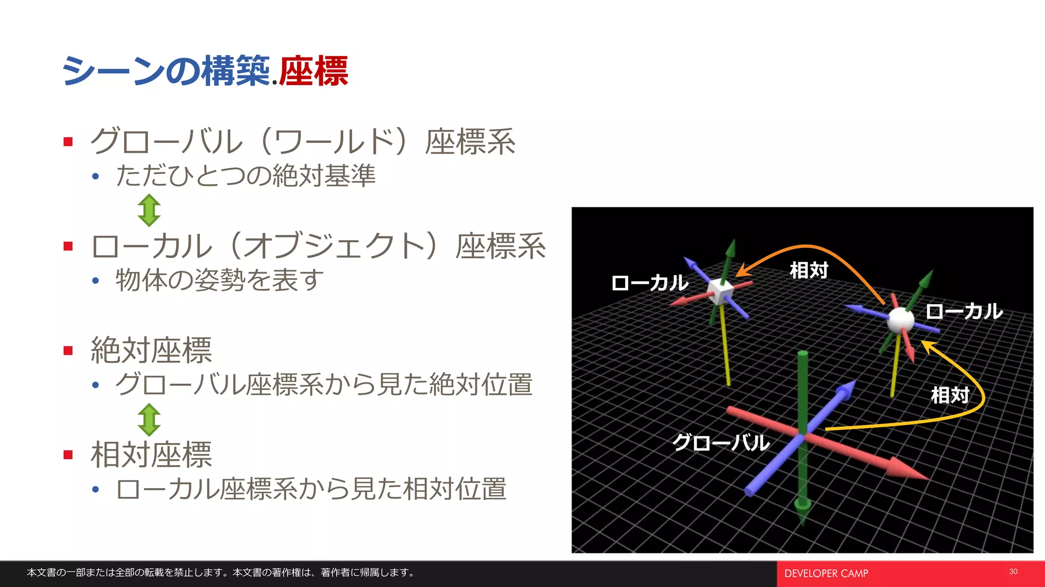 本文書の一部または全部の転載を禁止します。本文書の著作権は、著作者に帰属します。 30
シーンの構築.座標
 グローバル（ワールド）座標系
• ただひとつの絶対基準
 ローカル（オブジェクト）座標系
• 物体の姿勢を表す
 絶対座標
• グローバル座標系から見た絶対位置
 相対座標
• ローカル座標系から見た相対位置
グローバル
ローカル
ローカル
相対
相対
 