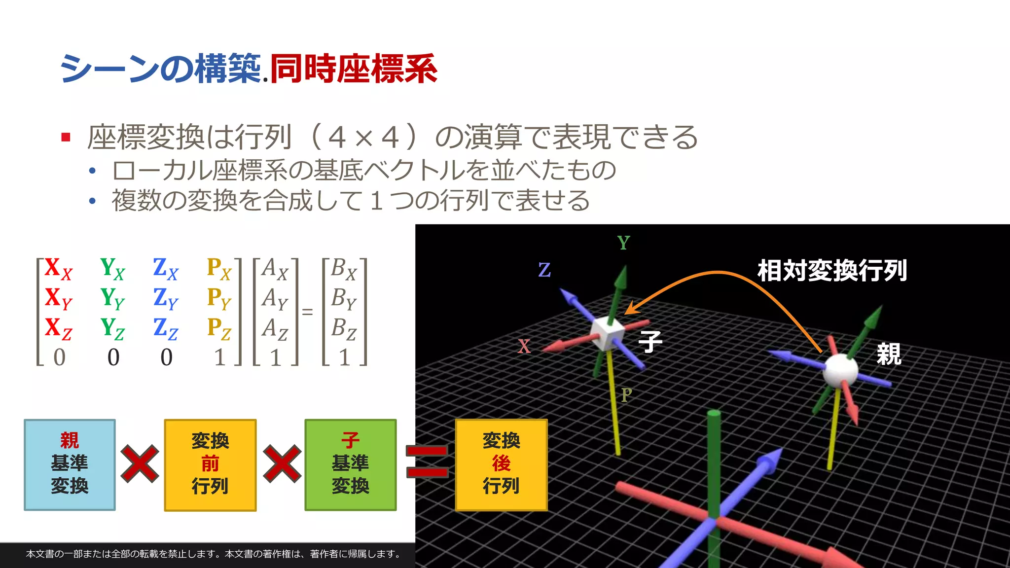 本文書の一部または全部の転載を禁止します。本文書の著作権は、著作者に帰属します。 31
シーンの構築.同時座標系
 座標変換は行列（４×４）の演算で表現できる
• ローカル座標系の基底ベクトルを並べたもの
• 複数の変換を合成して１つの行列で表せる
Y
X
Z
P
親
親
基準
変換
変換
前
行列
子
基準
変換
変換
後
行列
𝐗 𝑋 𝐘 𝑋 𝐙 𝑋 𝐏 𝑋
𝐗 𝑌 𝐘 𝑌 𝐙 𝑌 𝐏 𝑌
𝐗 𝑍 𝐘𝑍 𝐙 𝑍 𝐏 𝑍
0 0 0 1
𝐴 𝑋
𝐴 𝑌
𝐴 𝑍
1
=
𝐵 𝑋
𝐵 𝑌
𝐵 𝑍
1
相対変換行列
子
 