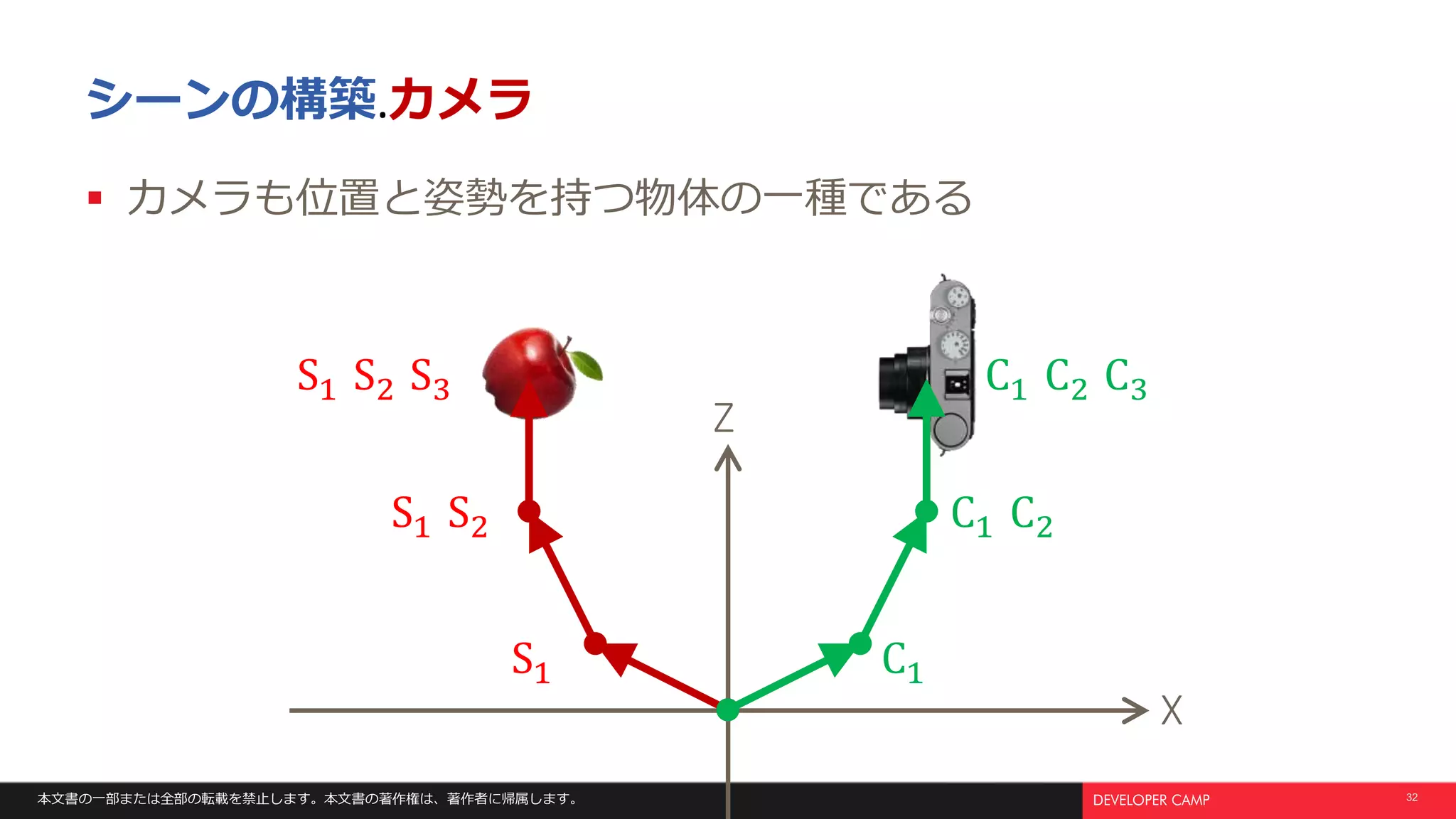 本文書の一部または全部の転載を禁止します。本文書の著作権は、著作者に帰属します。 32
シーンの構築.カメラ
 カメラも位置と姿勢を持つ物体の一種である
Z
X
S1
S1 S2
S1 S2 S3
C1
C1 C2
C1 C2 C3
 
