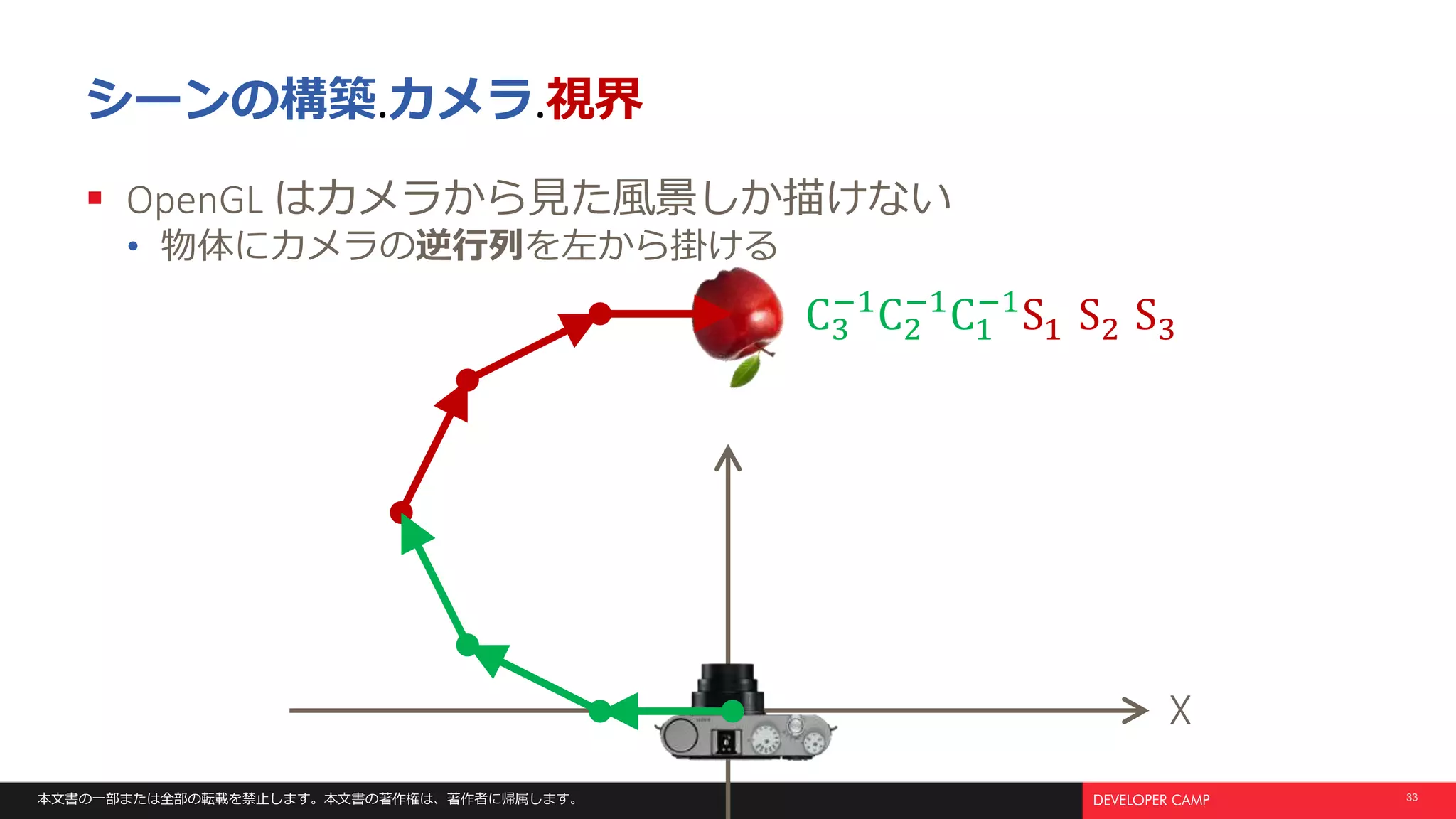 本文書の一部または全部の転載を禁止します。本文書の著作権は、著作者に帰属します。 33
シーンの構築.カメラ.視界
 OpenGL はカメラから見た風景しか描けない
• 物体にカメラの逆行列を左から掛ける
X
C3
−1
C2
−1
C1
−1
S1 S2 S3
 
