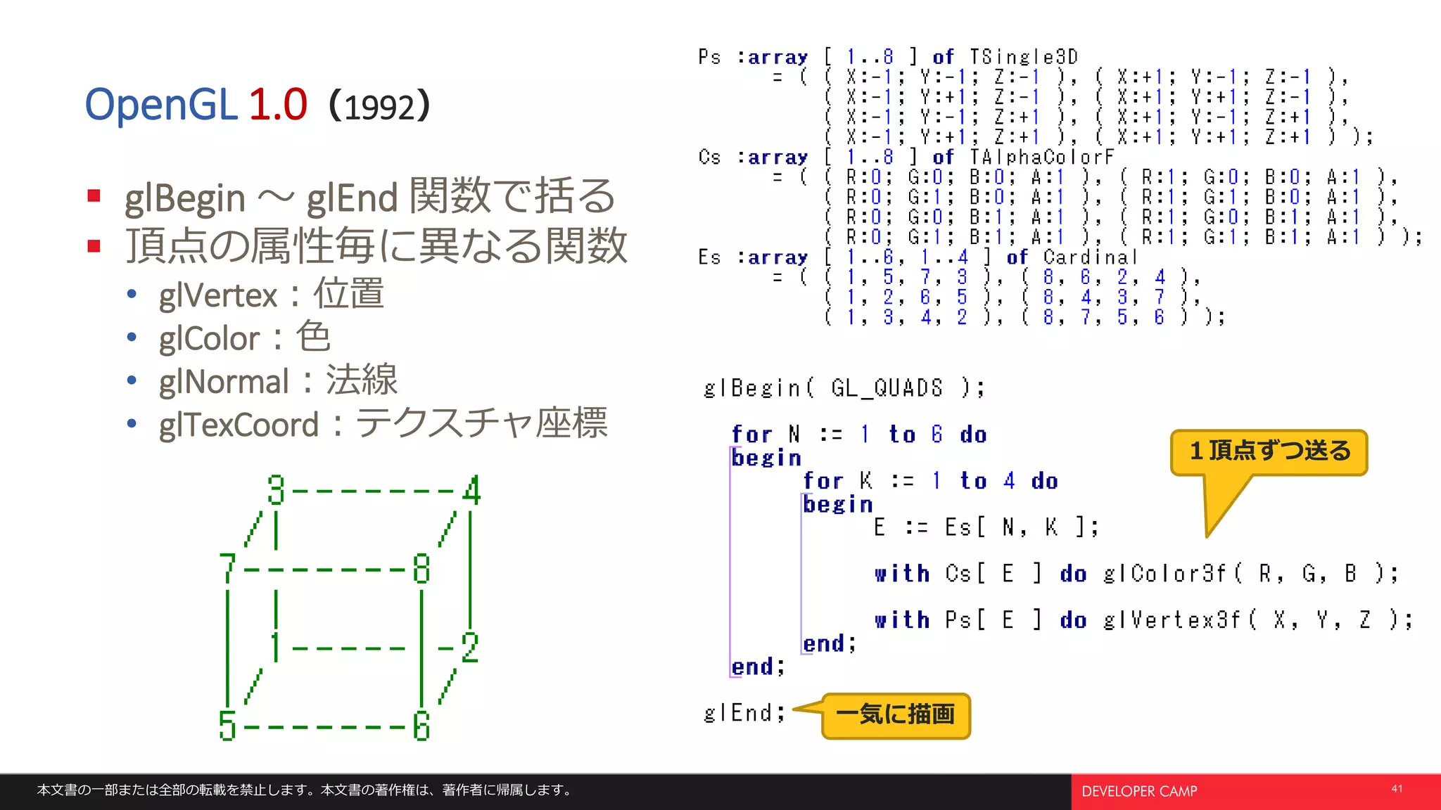 本文書の一部または全部の転載を禁止します。本文書の著作権は、著作者に帰属します。 41
OpenGL 1.0（1992）
 glBegin ～ glEnd 関数で括る
 頂点の属性毎に異なる関数
• glVertex：位置
• glColor：色
• glNormal：法線
• glTexCoord：テクスチャ座標
１頂点ずつ送る
一気に描画
 