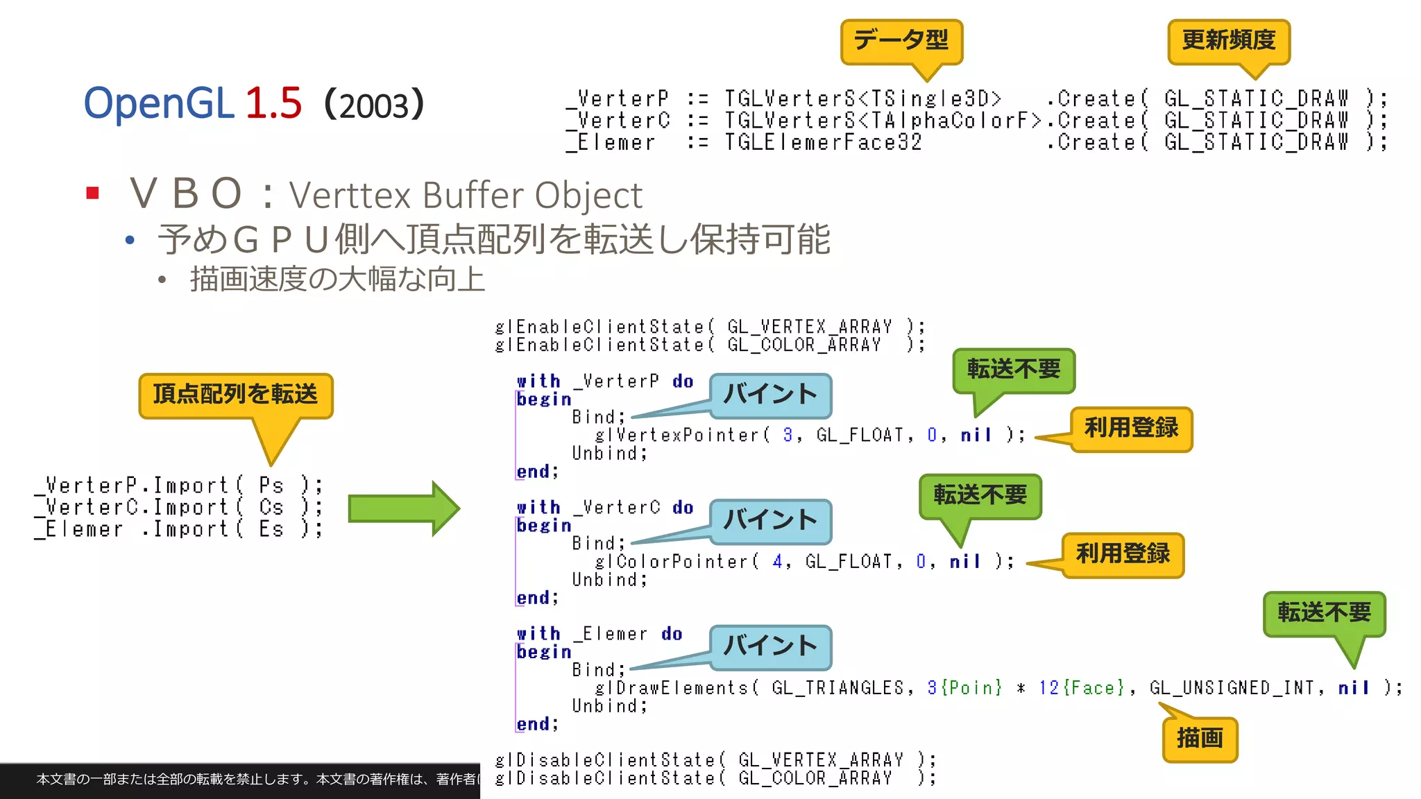 本文書の一部または全部の転載を禁止します。本文書の著作権は、著作者に帰属します。 43
OpenGL 1.5（2003）
 ＶＢＯ：Verttex Buffer Object
• 予めＧＰＵ側へ頂点配列を転送し保持可能
• 描画速度の大幅な向上
頂点配列を転送
転送不要
転送不要
転送不要
データ型 更新頻度
バイント
バイント
バイント
利用登録
利用登録
描画
 