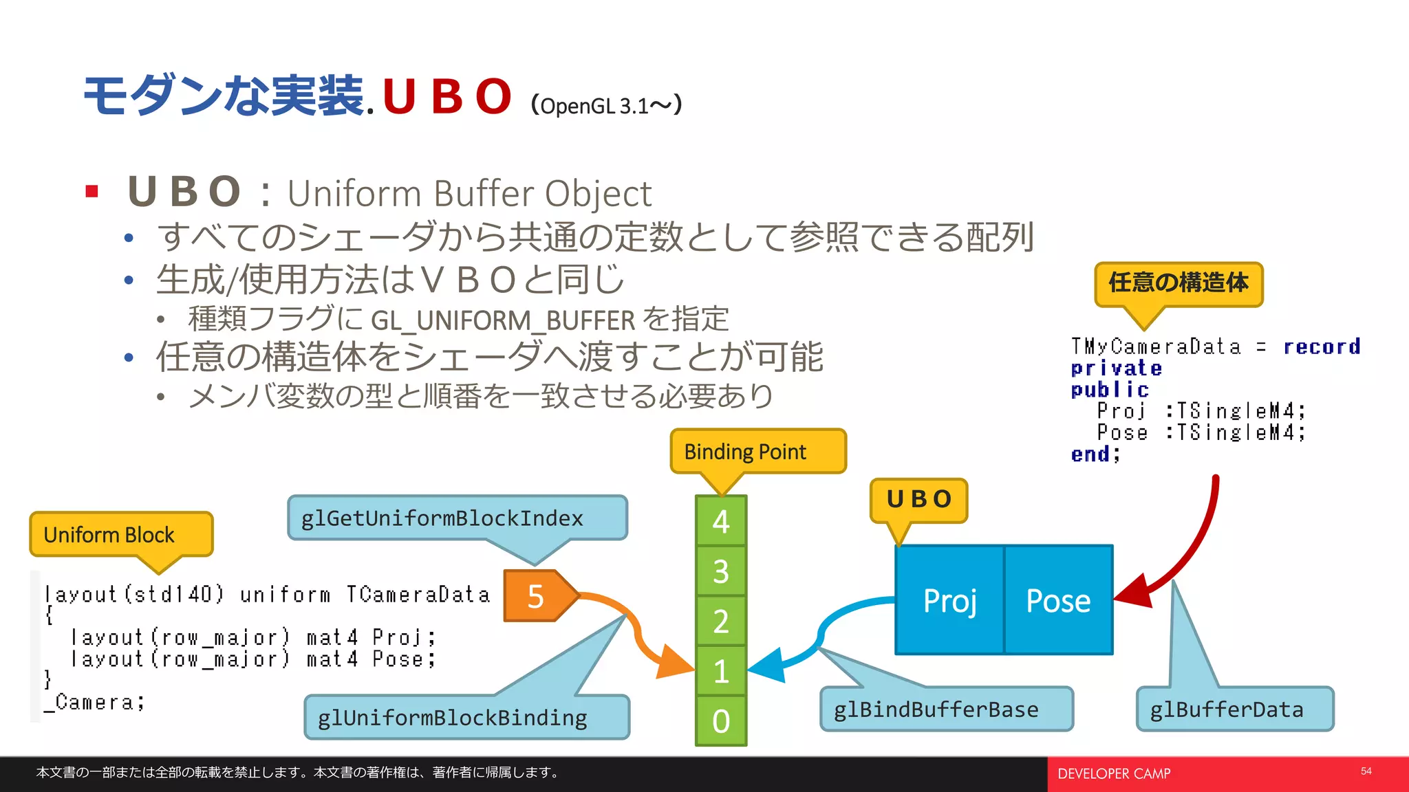 本文書の一部または全部の転載を禁止します。本文書の著作権は、著作者に帰属します。 54
モダンな実装.ＵＢＯ（OpenGL 3.1～）
 ＵＢＯ：Uniform Buffer Object
• すべてのシェーダから共通の定数として参照できる配列
• 生成/使用方法はＶＢＯと同じ
• 種類フラグに GL_UNIFORM_BUFFER を指定
• 任意の構造体をシェーダへ渡すことが可能
• メンバ変数の型と順番を一致させる必要あり
4
3
2
1
0
Binding Point
5 PoseProj
Uniform Block
ＵＢＯ
任意の構造体
glGetUniformBlockIndex
glUniformBlockBinding glBindBufferBase glBufferData
 