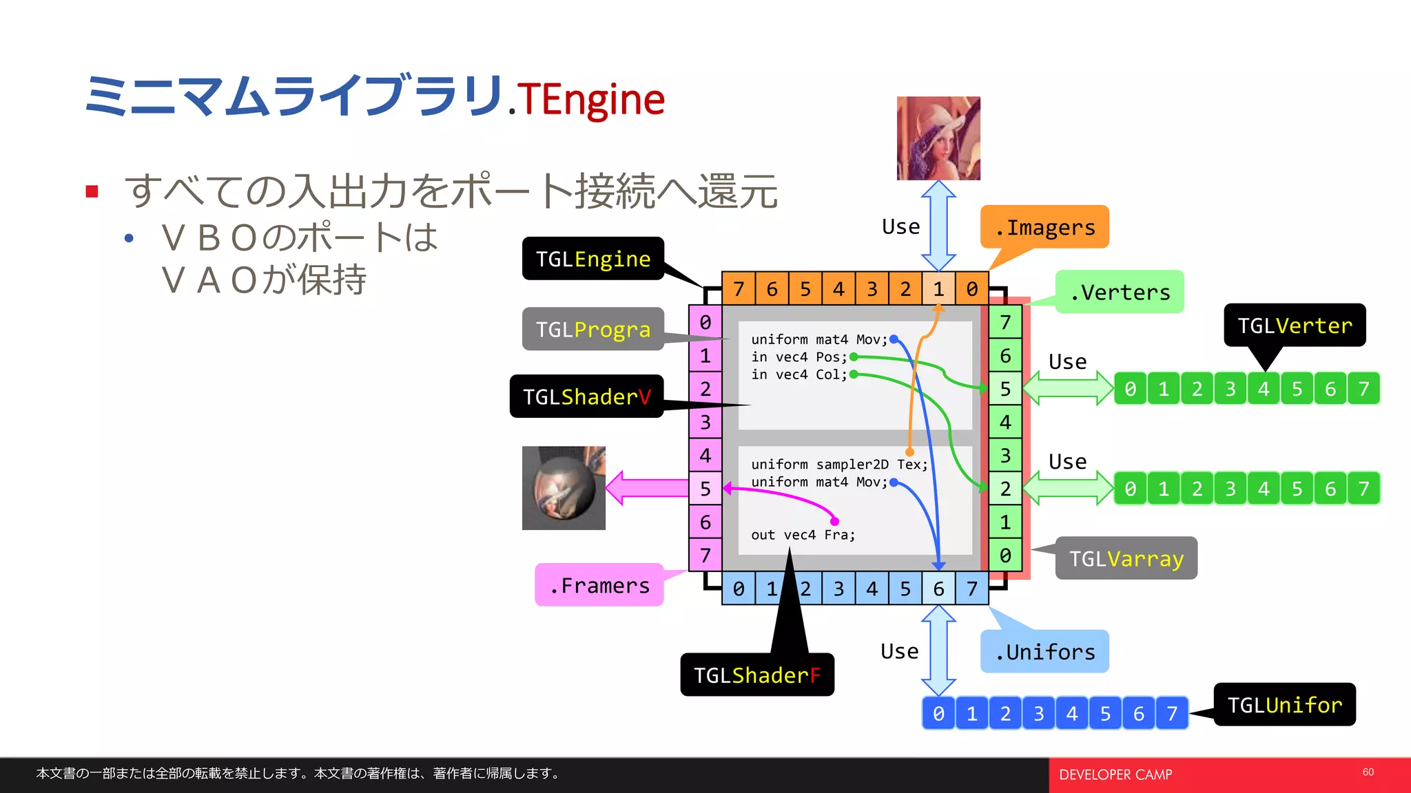 本文書の一部または全部の転載を禁止します。本文書の著作権は、著作者に帰属します。 60
ミニマムライブラリ.TEngine
 すべての入出力をポート接続へ還元
• ＶＢＯのポートは
ＶＡＯが保持
uniform mat4 Mov;
in vec4 Pos;
in vec4 Col;
uniform sampler2D Tex;
uniform mat4 Mov;
out vec4 Fra;
0 1 2 3 4 5 6 7
0 1 2 3
0 1 2 3 4 5 6 7
.Verters
.Framers
.Unifors
TGLUnifor
0 1 2 3 4 5 6 7
0
1
2
3
4
5
6
7
7
6
5
4
3
2
1
0
TGLShaderF
Use
Use
TGLVerter
01234567
Use
Use
.Imagers
TGLShaderV
TGLEngine
TGLVarray
TGLProgra
4 5 6 7
 