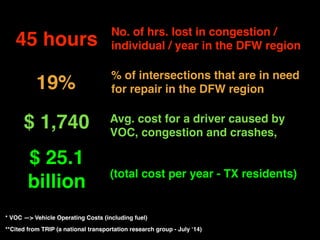 $ 1,740 Avg. cost for a driver caused by
VOC, congestion and crashes,
(total cost per year - TX residents)
19%
% of intersections that are in need
for repair in the DFW region
45 hours
No. of hrs. lost in congestion /
individual / year in the DFW region
**Cited from TRIP (a national transportation research group - July ‘14)
$ 25.1
billion
* VOC —> Vehicle Operating Costs (including fuel)
 