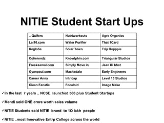 .. Quifers Nutriworkouts Agro Organics
Lal10.com Water Purifier That 1Card
Reglobe Solar Town Trip Hopppie
Coherendz Knowlphin.com Triangular Studios
Freekaamal.com Simply Move in Jaan Ki bhat
Gyanpaul.com Machadalo Early Engineers
Career Anna Intricap Level 10 Studios
Clean Fanatic Focaloid Image Make
NITIE Student Start Ups
In the last 7 years .. NCSE launched 500 plus Student Startups
Mandi sold ONE crore worth sales volume
NITIE Students sold NITIE brand to 1O lakh people
NITIE ..most Innovative Entrp College across the world
 