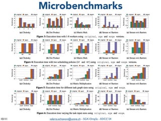 valerio.schiavoni@unine.ch - SGX-OmpSs - EDCC’24
/11
Microbenchmarks
10
 