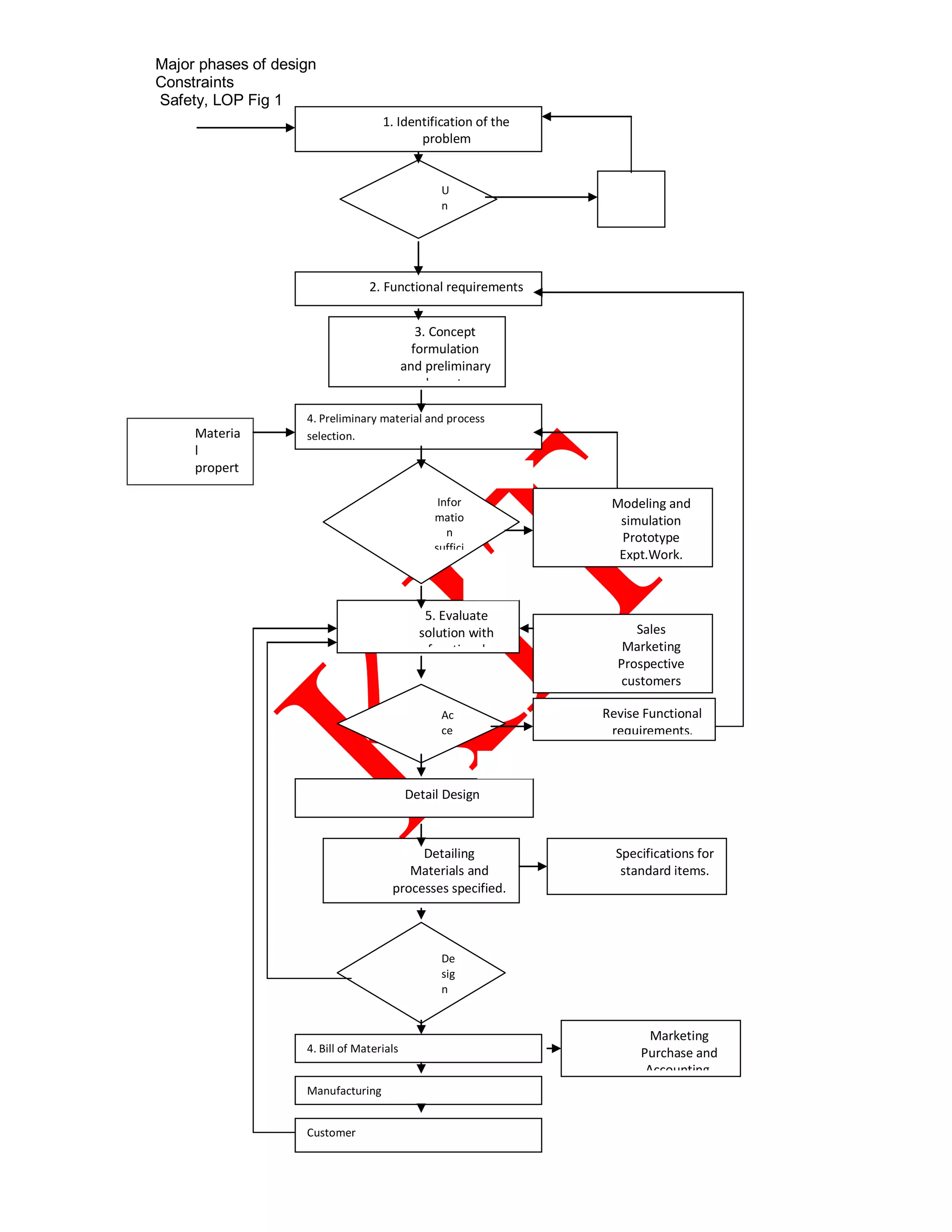 Major phases of design
Constraints
Safety, LOP Fig 1
1. Identification of the
problem
U
n
a
v
ai
la
bl
e
in
fo
r
m
at
io
n
2. Functional requirements
3. Concept
formulation
and preliminary
layout.
4. Preliminary material and process
selection.
Infor
matio
n
suffici
ent
to
reach
feasib
le
soluti
on?
5. Evaluate
solution with
functional
requirements.
Ac
ce
pt
abl
e
De
sig
n?
Detail Design
Detailing
Materials and
processes specified.
De
sig
n
Ch
an
ge
s
ne
ce
ssa
ry
4. Bill of Materials
Manufacturing
Customer
F
i
l
e
s
R
&
D
P
a
t
e
n
t
s
Materia
l
propert
ies,
Design
Codes
Modeling and
simulation
Prototype
Expt.Work.
Sales
Marketing
Prospective
customers
Revise Functional
requirements.
Specifications for
standard items.
Marketing
Purchase and
Accounting.
N
o
Y
e
s
N
o
N
o
Y
e
s
Y
e
s
Y
e
s
N
o
 