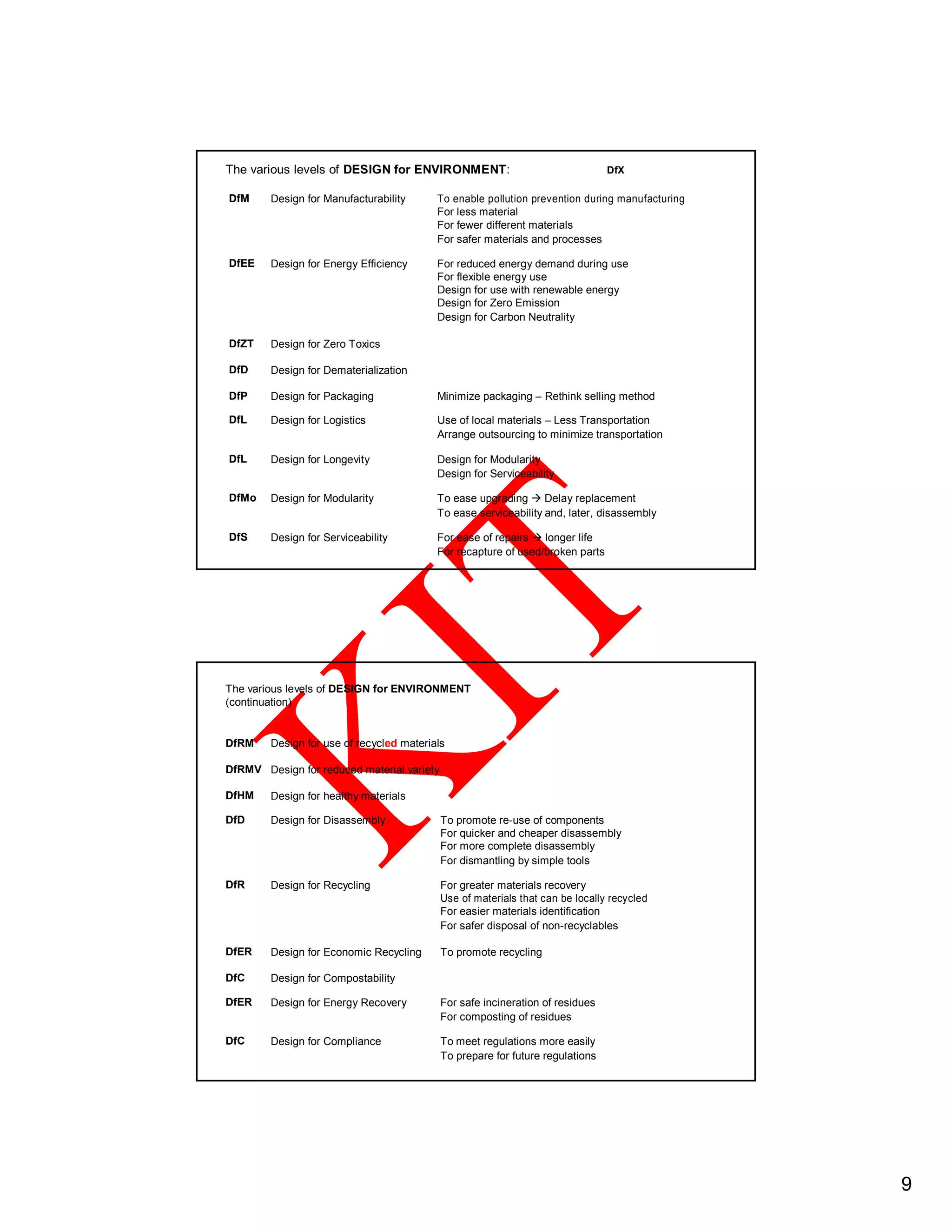 The various levels of DESIGN for ENVIRONMENT: DfX
DfM Design for Manufacturability To enable pollution prevention during manufacturing
For less material
For fewer different materials
For safer materials and processes
DfEE Design for Energy Efficiency For reduced energy demand during use
For flexible energy use
Design for use with renewable energy
Design for Zero Emission
Design for Carbon Neutrality
DfZT Design for Zero Toxics
DfD Design for Dematerialization
DfP Design for Packaging Minimize packaging – Rethink selling method
DfL Design for Logistics Use of local materials – Less Transportation
Arrange outsourcing to minimize transportation
DfL Design for Longevity Design for Modularity
Design for Serviceability
DfMo Design for Modularity To ease upgrading  Delay replacement
To ease serviceability and, later, disassembly
DfS Design for Serviceability For ease of repairs  longer life
For recapture of used/broken parts
The various levels of DESIGN for ENVIRONMENT
(continuation)
DfRM Design for use of recycled materials
DfRMV Design for reduced material variety
DfHM Design for healthy materials
DfD Design for Disassembly To promote re-use of components
For quicker and cheaper disassembly
For more complete disassembly
For dismantling by simple tools
DfR Design for Recycling For greater materials recovery
Use of materials that can be locally recycled
For easier materials identification
For safer disposal of non-recyclables
DfER Design for Economic Recycling To promote recycling
DfC Design for Compostability
DfER Design for Energy Recovery For safe incineration of residues
For composting of residues
DfC Design for Compliance To meet regulations more easily
To prepare for future regulations
9
 