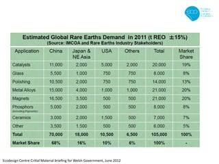 Ecodesign Centre Critial Material brieﬁng for Welsh Government, June 2012
 