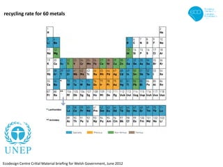 recycling rate for 60 metals




Ecodesign Centre Critial Material brieﬁng for Welsh Government, June 2012
 