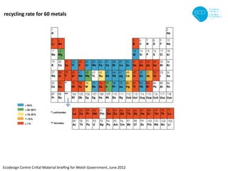 recycling rate for 60 metals




Ecodesign Centre Critial Material brieﬁng for Welsh Government, June 2012
 